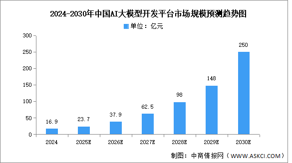 2025年中國(guó)AI大模型開發(fā)平臺(tái)市場(chǎng)規(guī)模及備案情況預(yù)測(cè)分析（圖）