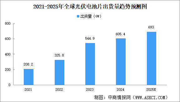 2025年全球及中國光伏電池片出貨量預(yù)測分析（圖）