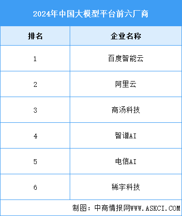 2025年中國(guó)AI大模型開(kāi)發(fā)平臺(tái)市場(chǎng)規(guī)模及競(jìng)爭(zhēng)格局預(yù)測(cè)分析（圖）