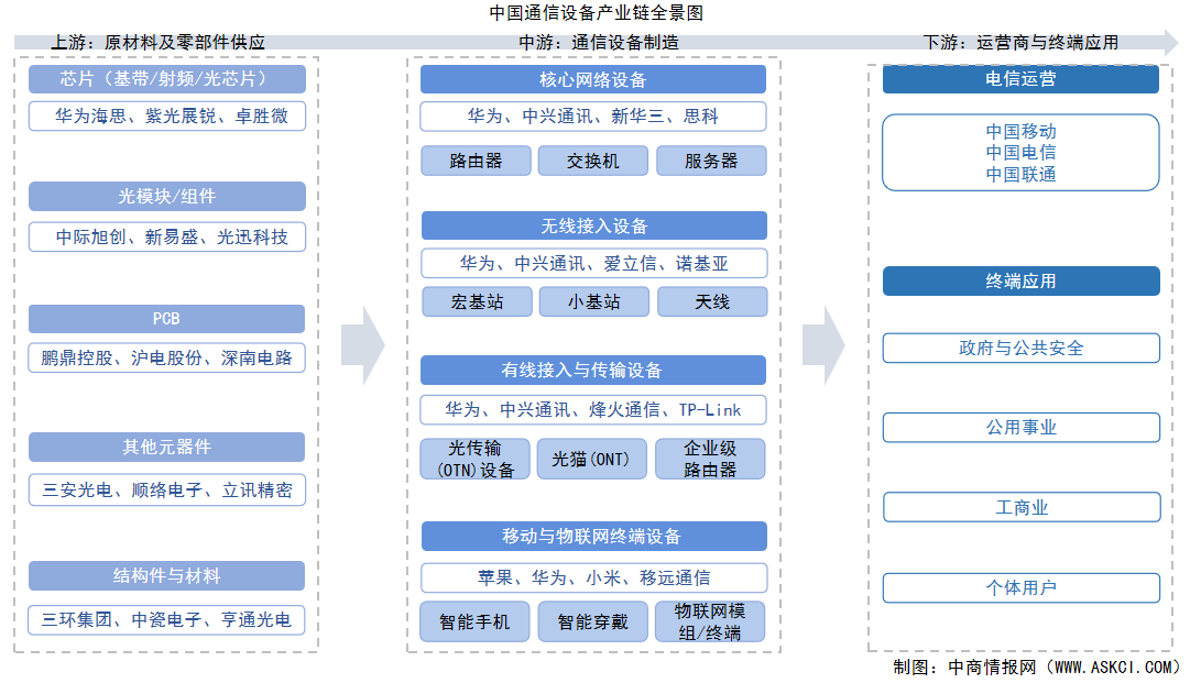 2025年中國通信設(shè)備產(chǎn)業(yè)鏈圖譜及投資布局分析（附產(chǎn)業(yè)鏈全景圖）