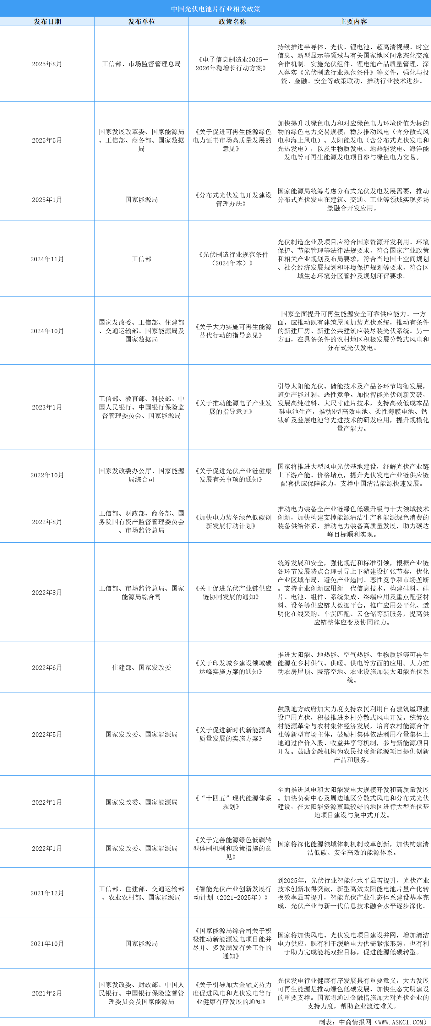 2025年中國光伏電池片行業(yè)最新政策匯總一覽（表）