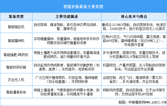 2025年中國(guó)智能農(nóng)機(jī)裝備行業(yè)市場(chǎng)前景預(yù)測(cè)研究報(bào)告（簡(jiǎn)版）