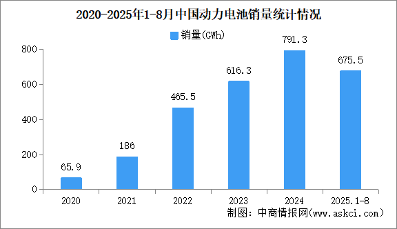 2025年8月中國(guó)動(dòng)力電池產(chǎn)銷情況：銷量同比增長(zhǎng)44.4%（圖）