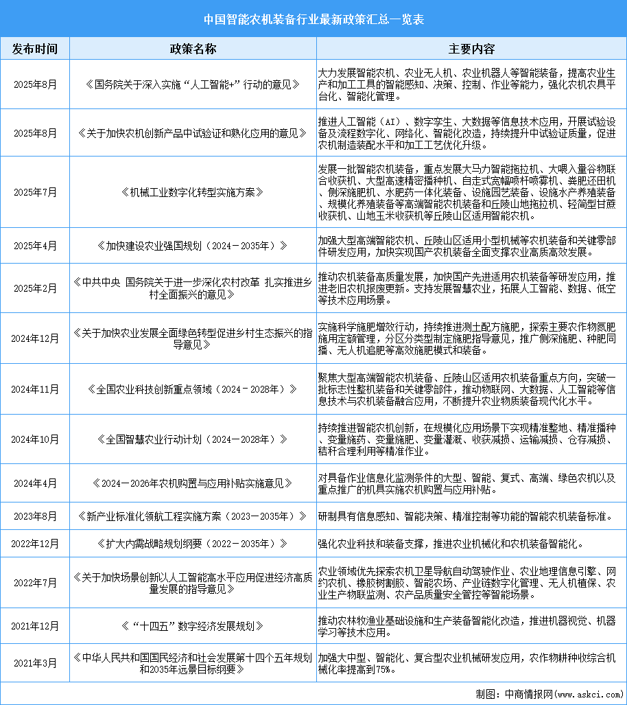 2025年中國智能農(nóng)機裝備行業(yè)最新政策匯總一覽（表）