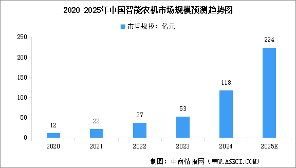 2025年中國(guó)智能農(nóng)機(jī)市場(chǎng)規(guī)模及行業(yè)發(fā)展前景預(yù)測(cè)分析（圖）