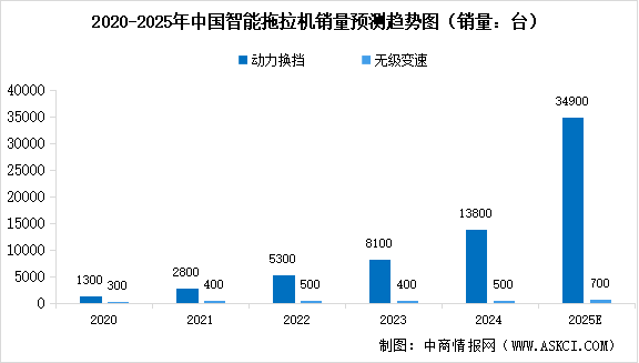 2025年中國(guó)智能拖拉機(jī)及智能收獲機(jī)市場(chǎng)銷量情況預(yù)測(cè)分析（圖）
