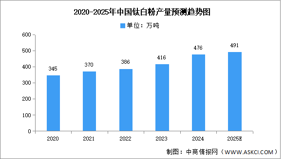 2025年中國(guó)鈦白粉產(chǎn)量及產(chǎn)能預(yù)測(cè)分析（圖）