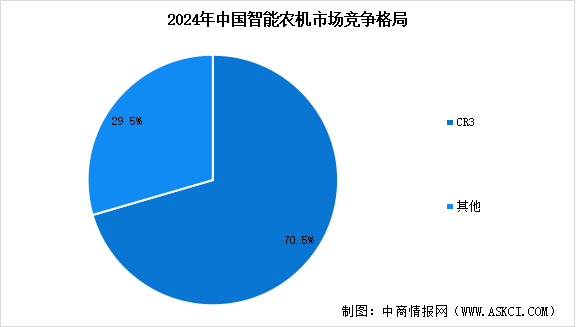 2025年中國(guó)智能農(nóng)機(jī)市場(chǎng)競(jìng)爭(zhēng)格局及行業(yè)重點(diǎn)企業(yè)分析（圖）