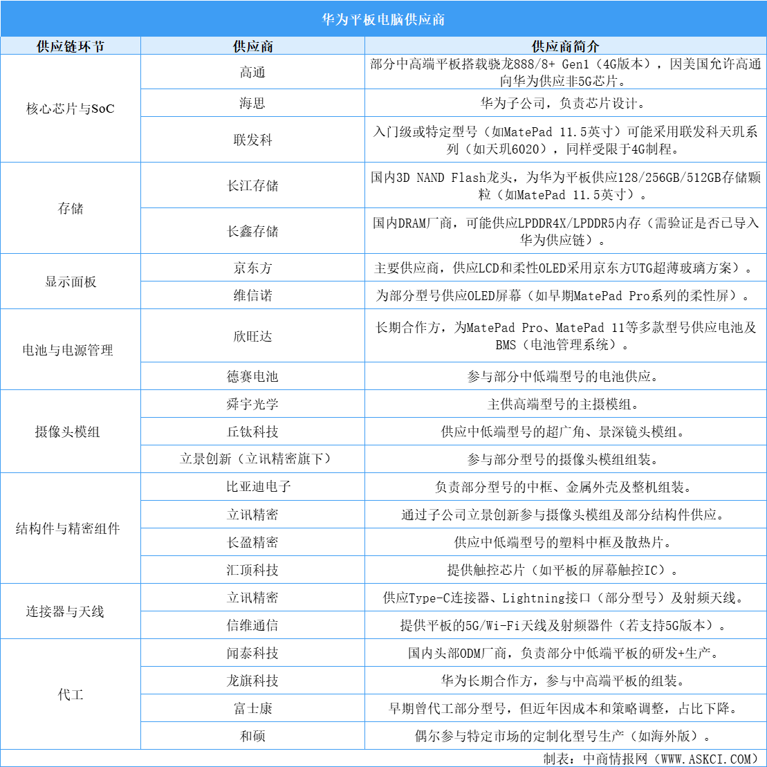 華為平板電腦供應(yīng)鏈分析：核心自研，國產(chǎn)替代深化（圖）