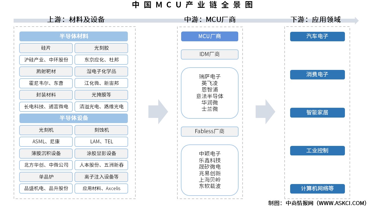 2025年中國MCU產(chǎn)業(yè)鏈圖譜及投資布局分析（附產(chǎn)業(yè)鏈全景圖）