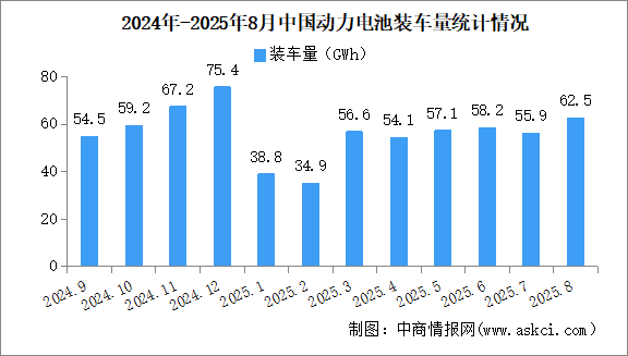 2025年1-8月中國(guó)動(dòng)力電池裝車量情況：磷酸鐵鋰電池裝車量同比增長(zhǎng)65.1%（圖）
