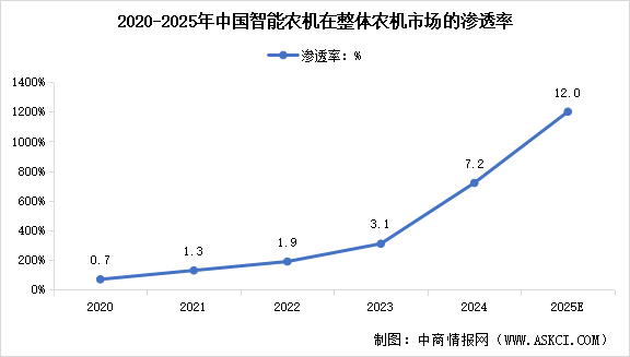 2025年中國(guó)智能農(nóng)機(jī)市場(chǎng)規(guī)模及行業(yè)滲透率預(yù)測(cè)分析（圖）