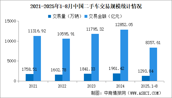 2025年8月中國(guó)二手車交易情況：交易量小幅增加（圖）