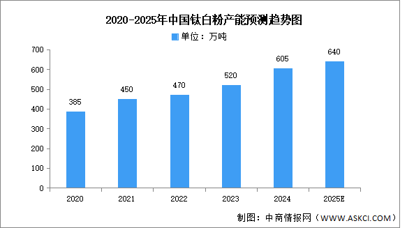 2025年中國(guó)鈦白粉產(chǎn)量及產(chǎn)能產(chǎn)量結(jié)構(gòu)預(yù)測(cè)分析（圖）
