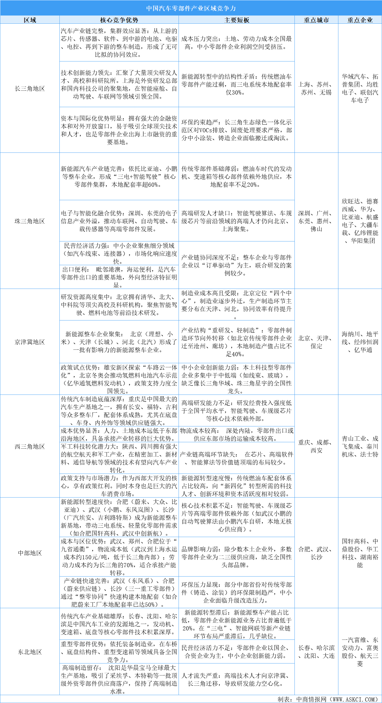 解碼中國(guó)汽車零部件區(qū)域競(jìng)爭(zhēng)力：長(zhǎng)三角領(lǐng)跑，西三角崛起，東北承壓