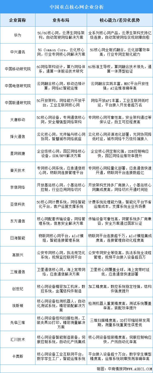 2025年中國核心網(wǎng)重點企業(yè)業(yè)務(wù)布局分析（圖）