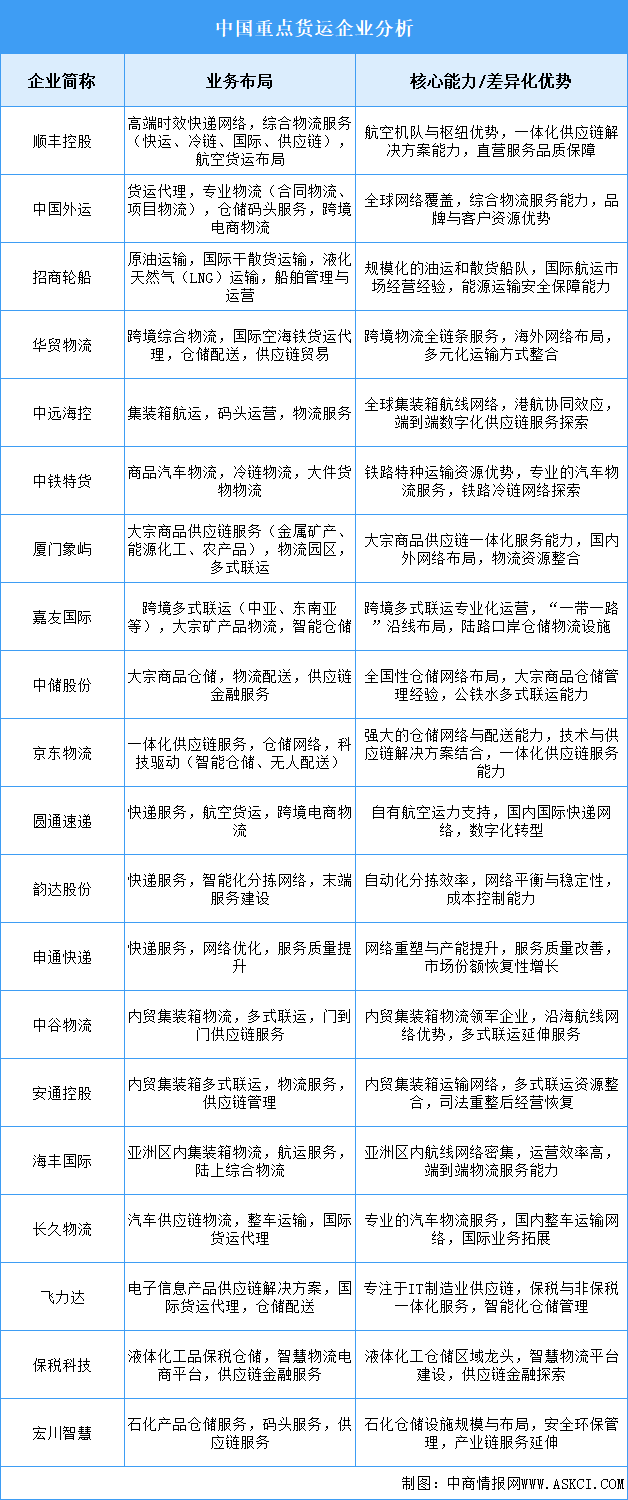 2025年中國(guó)貨運(yùn)重點(diǎn)企業(yè)業(yè)務(wù)布局分析（圖）