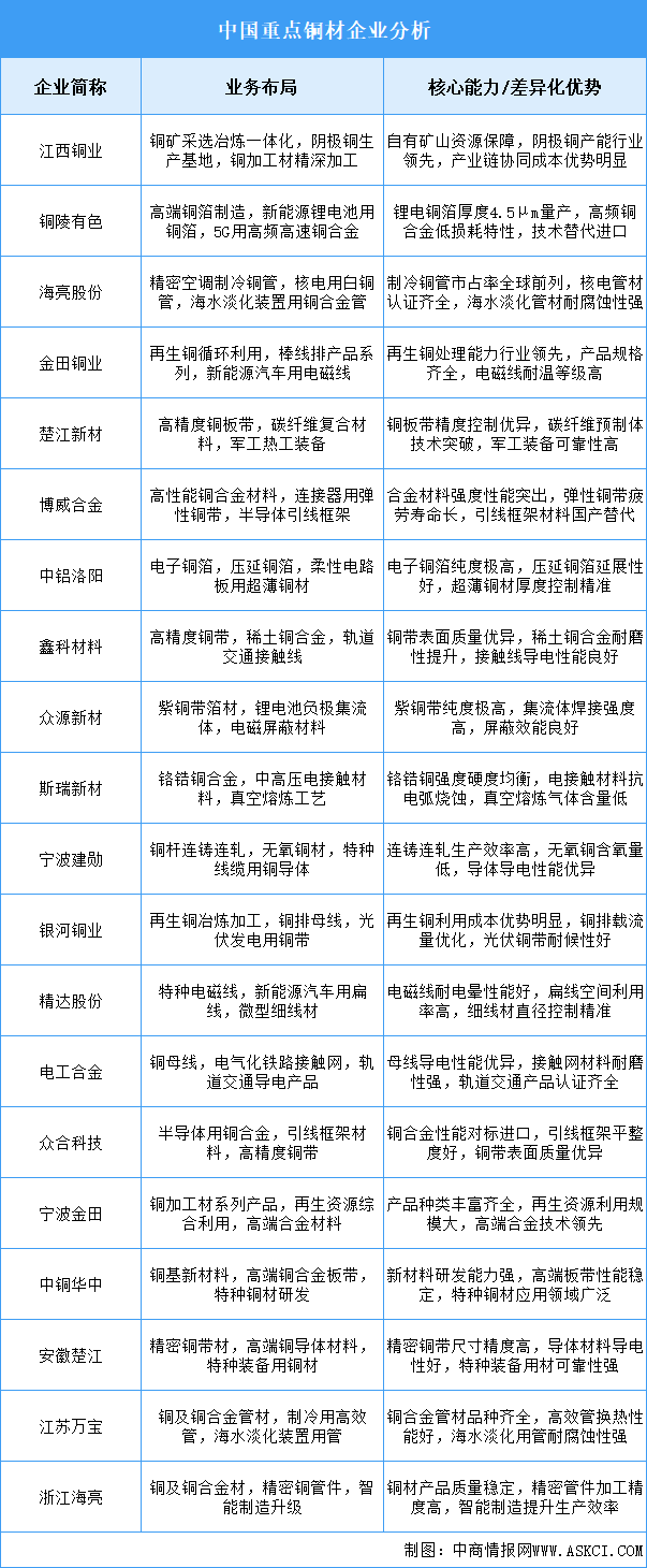 2025年中國銅材重點(diǎn)企業(yè)業(yè)務(wù)布局分析（圖）