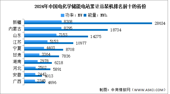 2025年中國電化學(xué)儲能累計裝機(jī)情況及累計裝機(jī)前十省份預(yù)測分析（圖）
