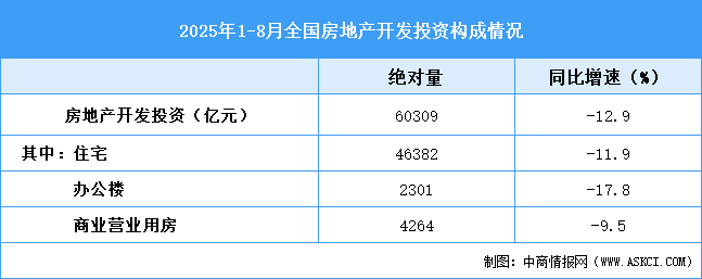 2025年1-8月全國房地產(chǎn)開發(fā)投資同比下降12.9%（附圖表）