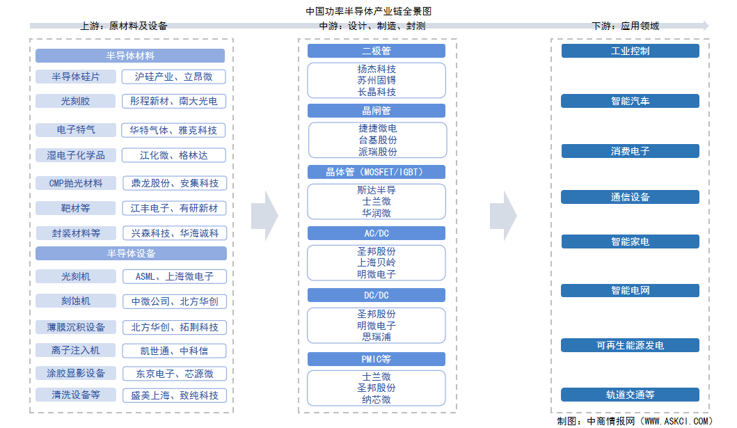 2025年中國功率半導(dǎo)體產(chǎn)業(yè)鏈圖譜及投資布局分析（附產(chǎn)業(yè)鏈全景圖）