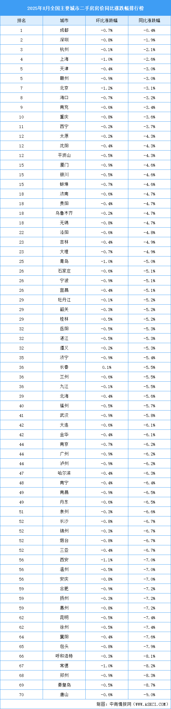 2025年8月全國二手房房價漲跌排行榜：深圳杭州成都房價同比下降（圖）