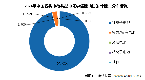 2025年中國電化學(xué)儲能累計裝機(jī)情況及市場結(jié)構(gòu)預(yù)測分析（圖）