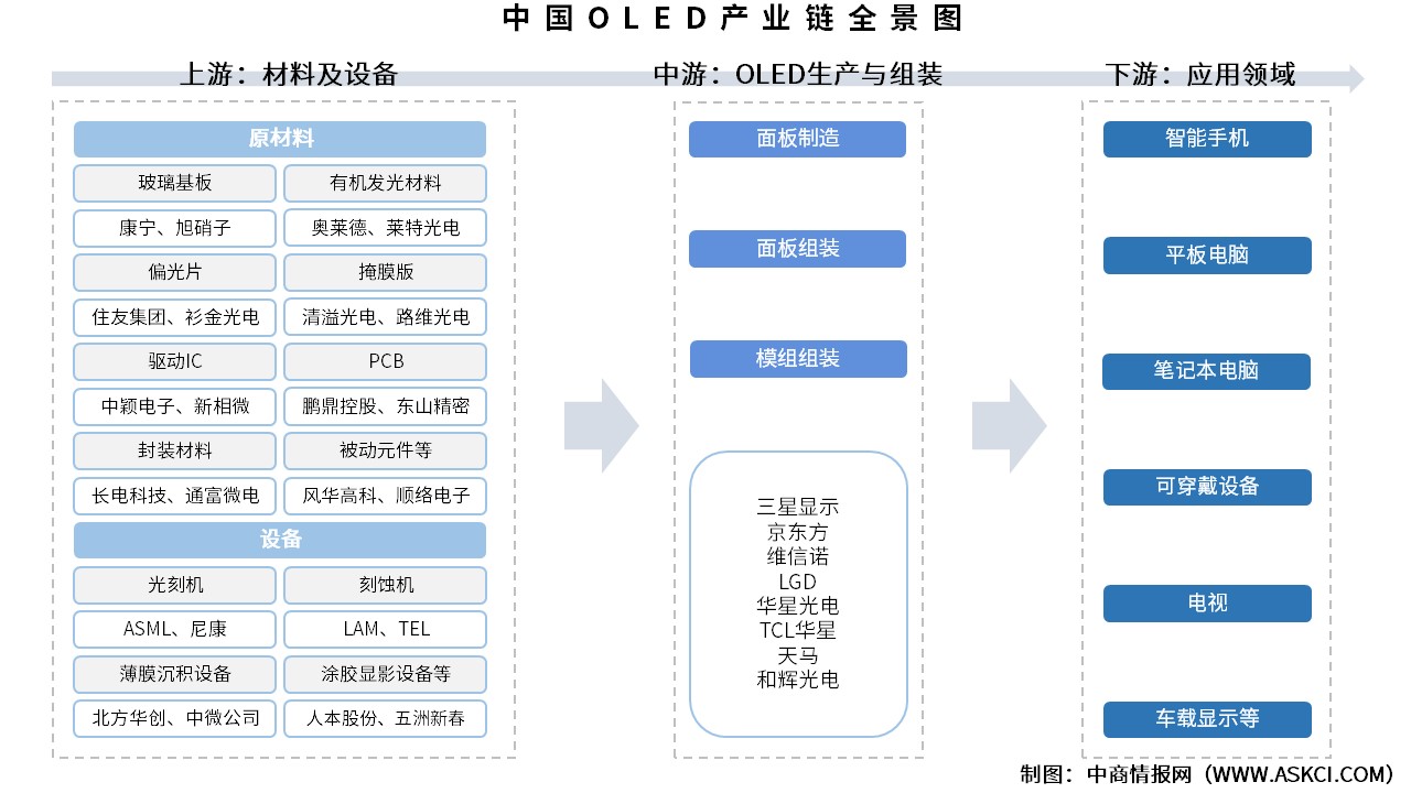 2025年中國OLED產(chǎn)業(yè)鏈圖譜及投資布局分析（附產(chǎn)業(yè)鏈全景圖）