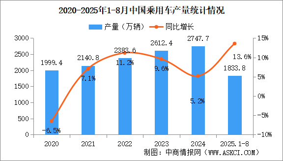 2025年1-8月中國乘用車產(chǎn)銷情況：出口量同比增長14.5%（圖）