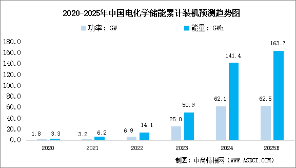 2025年中國電化學(xué)儲能市場現(xiàn)狀及發(fā)展前景預(yù)測分析（圖）