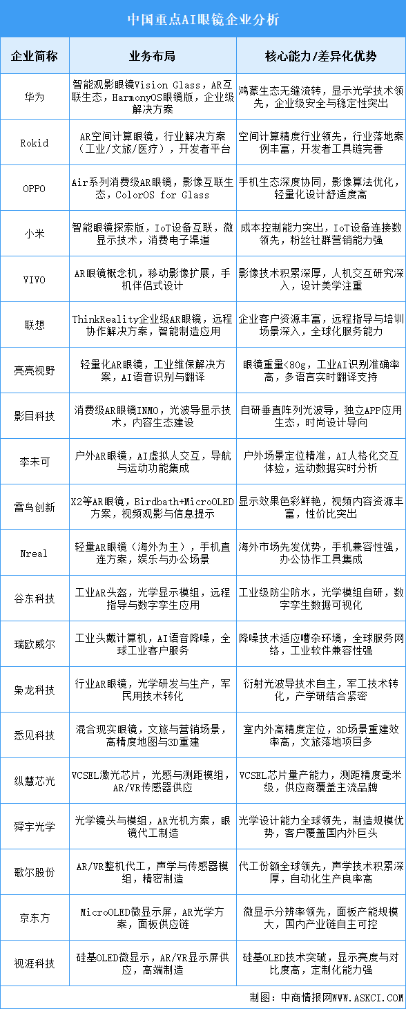 2025年中國AI眼鏡重點企業(yè)業(yè)務(wù)布局分析（圖）