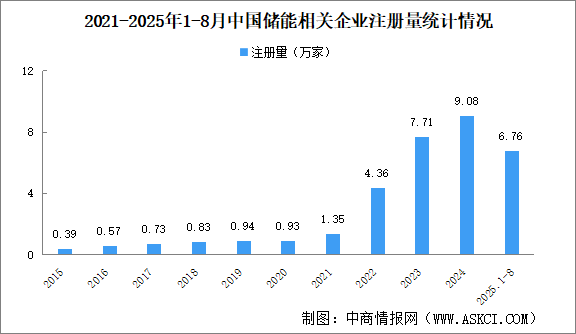 2025年中國儲能企業(yè)大數(shù)據(jù)分析：主要分布在華東地區(qū)（圖）