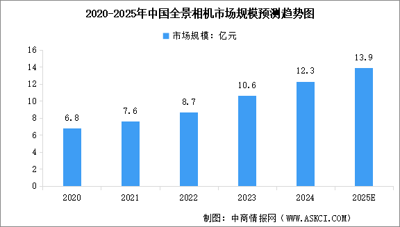 2025年中國智能影像設(shè)備行業(yè)市場現(xiàn)狀預(yù)測分析（圖）