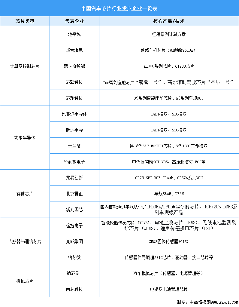 2025年中國汽車芯片行業(yè)重點(diǎn)企業(yè)分析（圖）