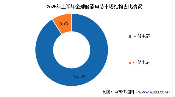 2025年全球儲能電芯出貨量及市場結(jié)構(gòu)預(yù)測分析（圖）
