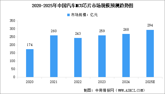 2025年中國汽車芯片行業(yè)市場現(xiàn)狀預(yù)測分析（圖）