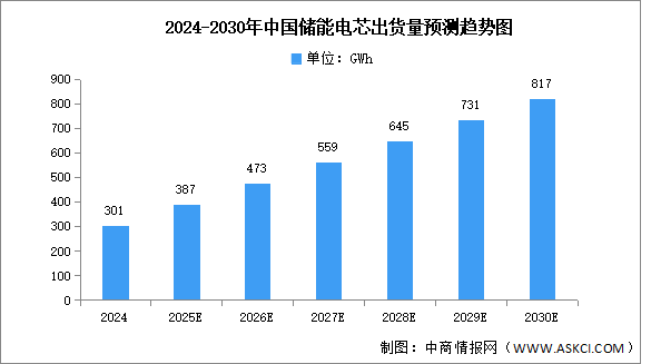2025年全球及中國儲能電芯出貨量預(yù)測分析（圖）