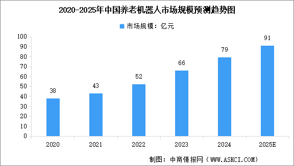 2025年中國養(yǎng)老機器人市場規(guī)模預測及市場結構分析（圖）