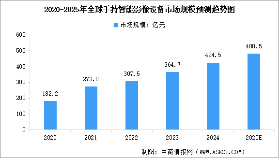 2025年中國手持智能影像設備市場規(guī)模預測及市場結構分析（圖）
