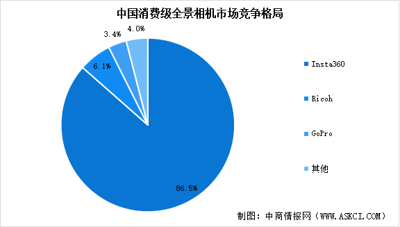2025年中國全景相機(jī)市場規(guī)模預(yù)測及行業(yè)競爭格局分析（圖）