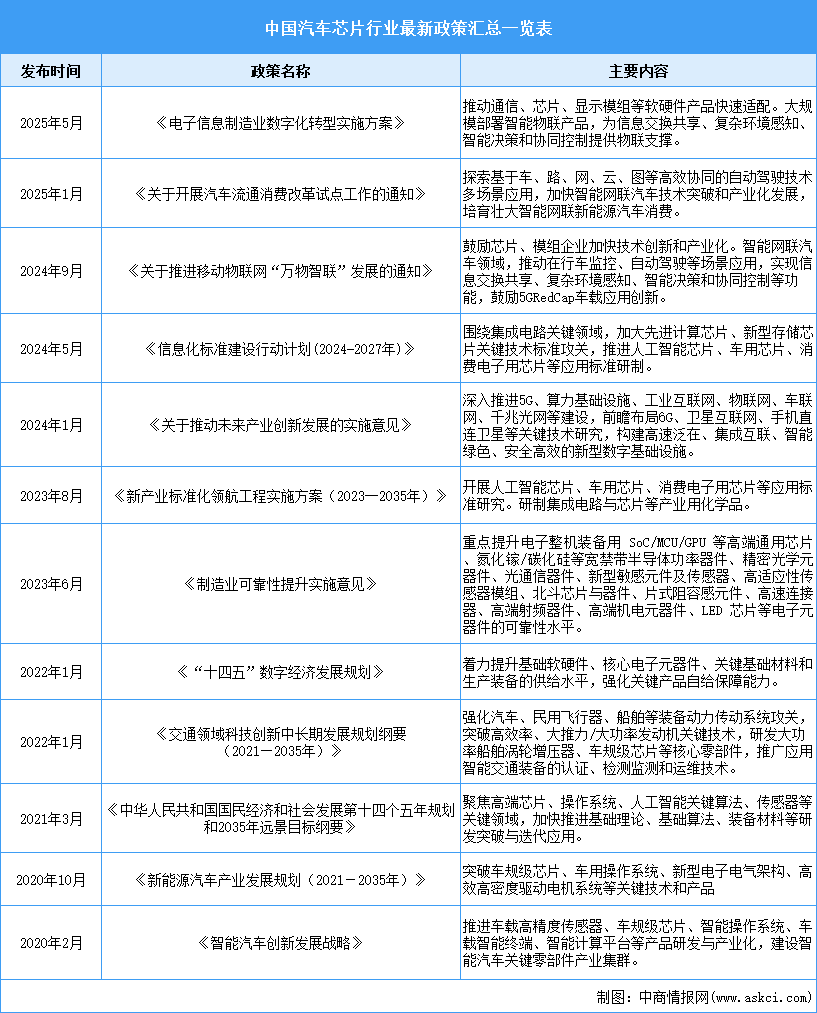 2025年中國汽車芯片行業(yè)最新政策匯總一覽（表）