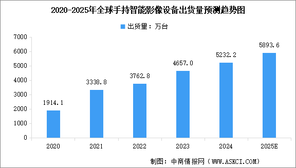 2025年全球手持智能影像設備市場規(guī)模及出貨量預測分析（圖）