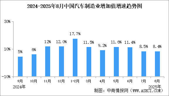 2025年1-8月中國(guó)規(guī)上汽車制造業(yè)增加值同比增長(zhǎng)10.5%（圖）