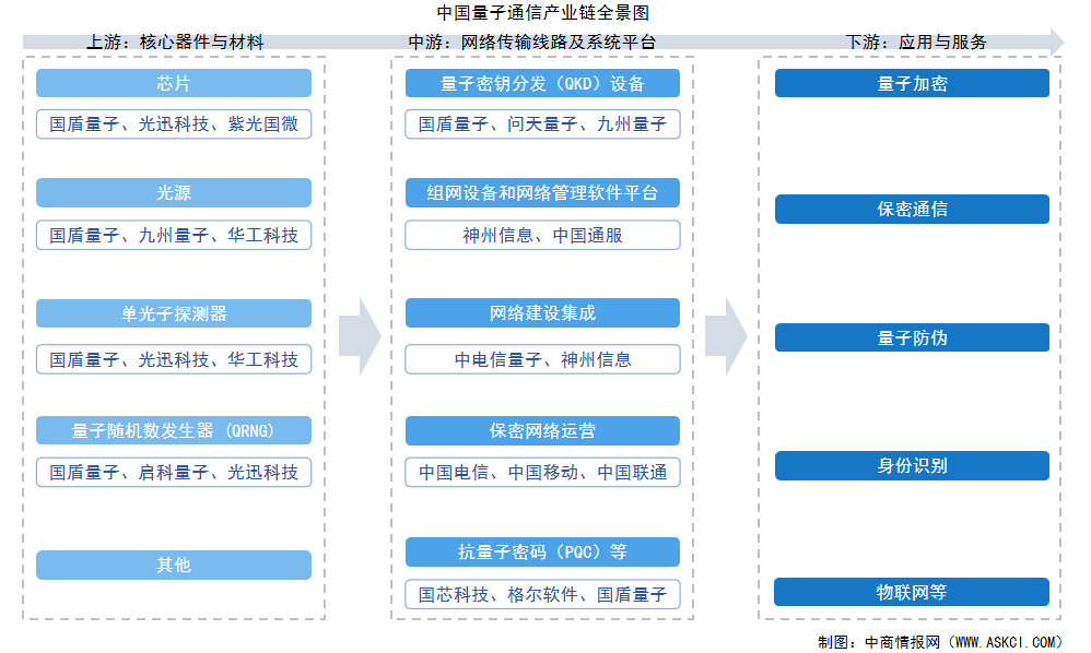 2025年中國量子通信產(chǎn)業(yè)鏈圖譜及投資布局分析（附產(chǎn)業(yè)鏈全景圖）