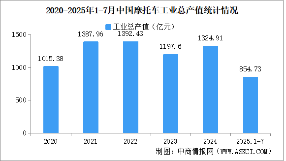 2025年1-7月中國(guó)摩托車企業(yè)經(jīng)營(yíng)情況：利潤(rùn)總額同比提高33.9%（圖）