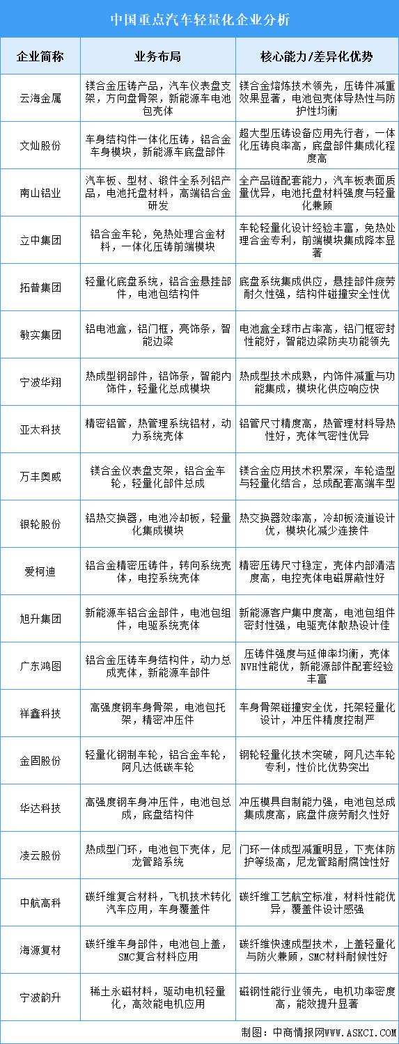 2025年中國(guó)汽車輕量化重點(diǎn)企業(yè)業(yè)務(wù)布局分析（圖）