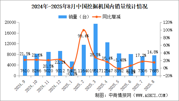 2025年8月中國工程機(jī)械行業(yè)主要產(chǎn)品銷量情況：挖掘機(jī)銷量同比增長12.8%（圖）
