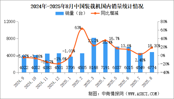 2025年8月中國裝載機(jī)銷量情況：出口量同比增長8.69%（圖）
