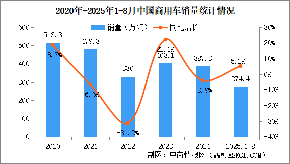 2025年8月中國(guó)商用車產(chǎn)銷情況：客車銷量同比增長(zhǎng)11.6%（圖）