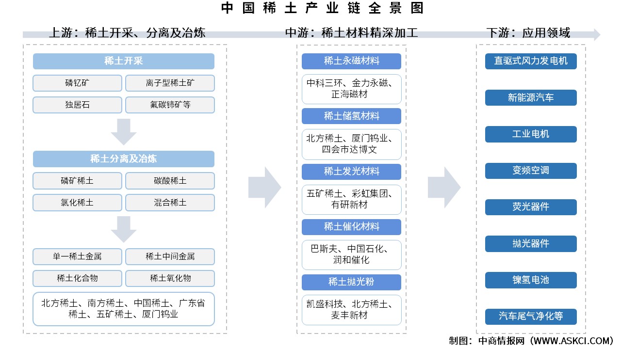 2025年中國(guó)稀土產(chǎn)業(yè)鏈圖譜及投資布局分析（附產(chǎn)業(yè)鏈全景圖）